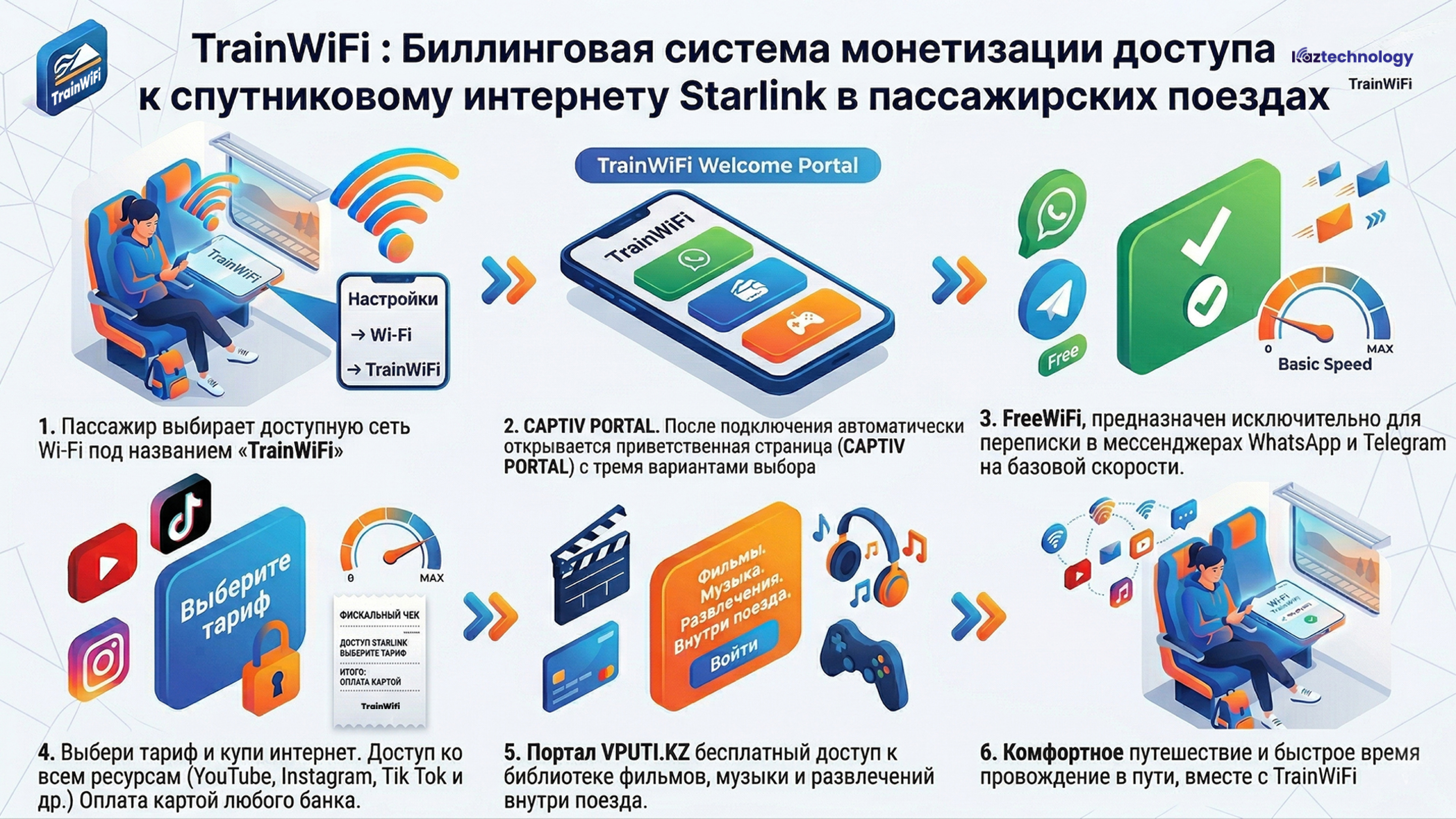 Kaztechnology разработала TrainWiFi: биллинговую систему монетизации доступа к спутниковому интернету Starlink в пассажирских поездах
